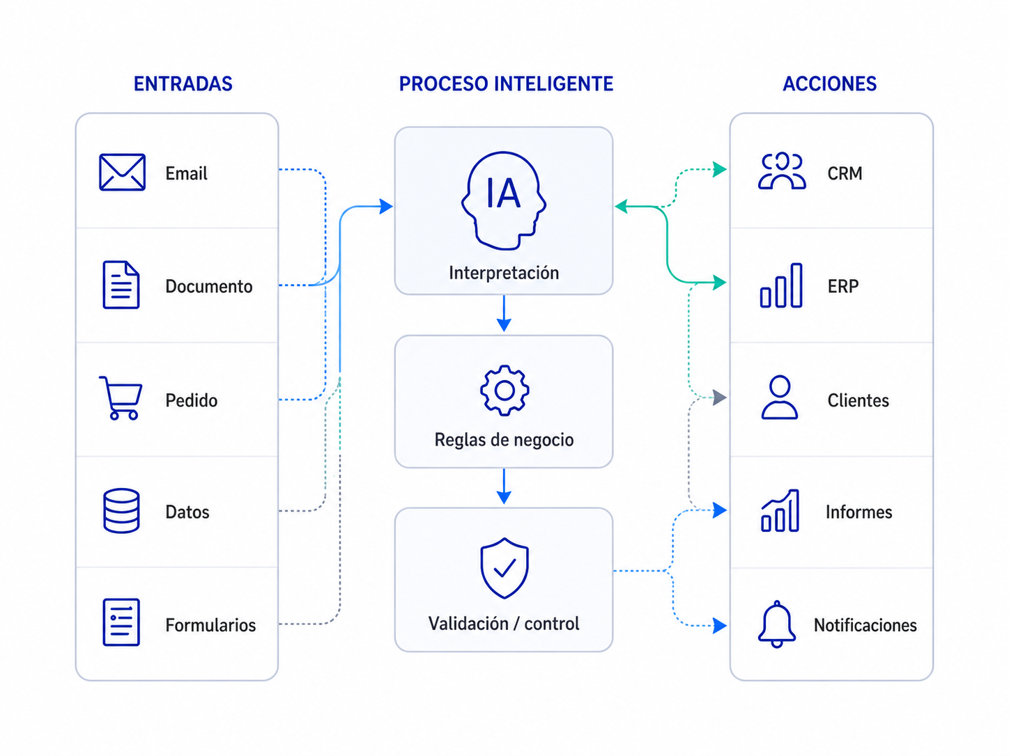 Automatización inteligente de procesos empresariales