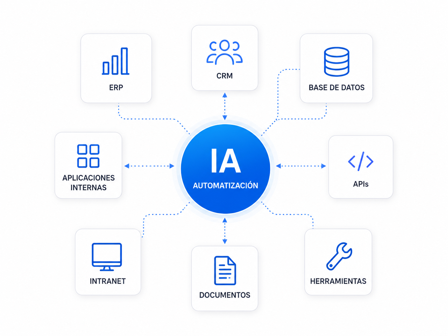 Integración de Inteligencia Artificial con aplicaciones empresariales